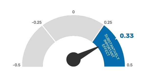 Evidence of FP Math Achievement Progress Dial (1)