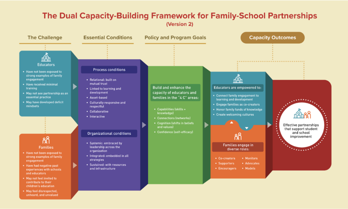 The Dual Capacity-Building Framework