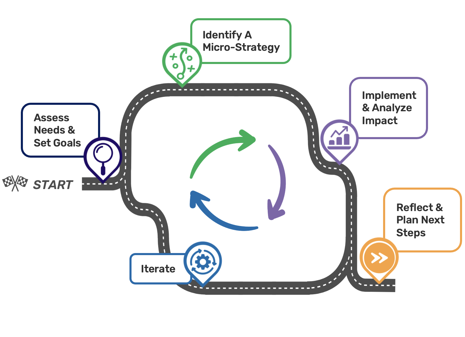 The Executive Coaching Sprint Process