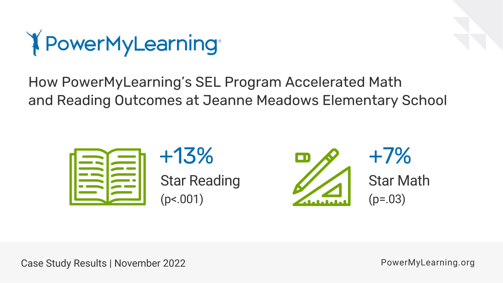 New Study Finds that PowerMyLearning’s SEL Program Accelerates Math and Reading Outcomes and Improves Student Behavior